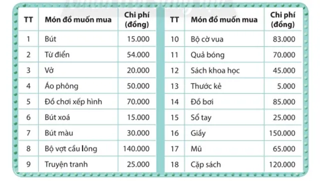 Hoạt động trải nghiệm 6: Kiểm soát chi tiêu