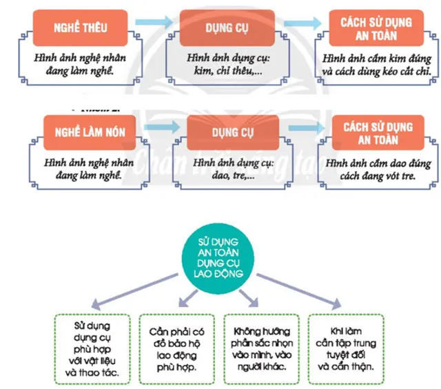 Hoạt động trải nghiệm 6: Tìm hiểu nghề truyền thống ở Việt Nam