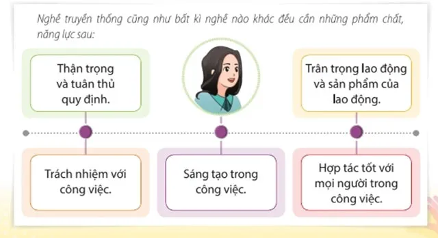 Hoạt động trải nghiệm 6: Tìm hiểu nghề truyền thống ở Việt Nam