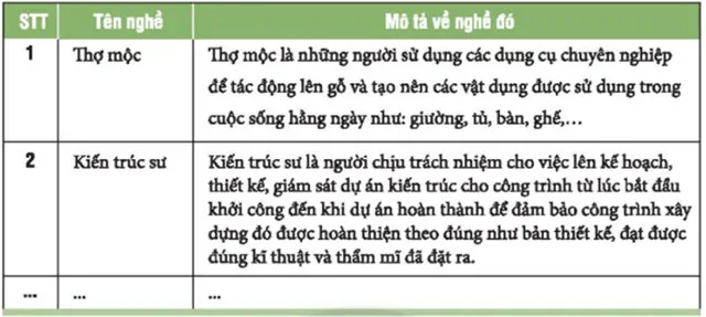 Hoạt động trải nghiệm 6: Tôn trọng người lao động