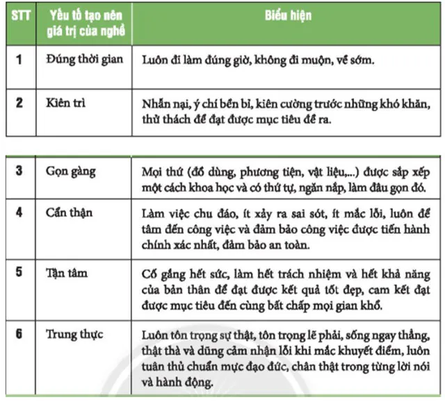 Hoạt động trải nghiệm 6: Tôn trọng người lao động