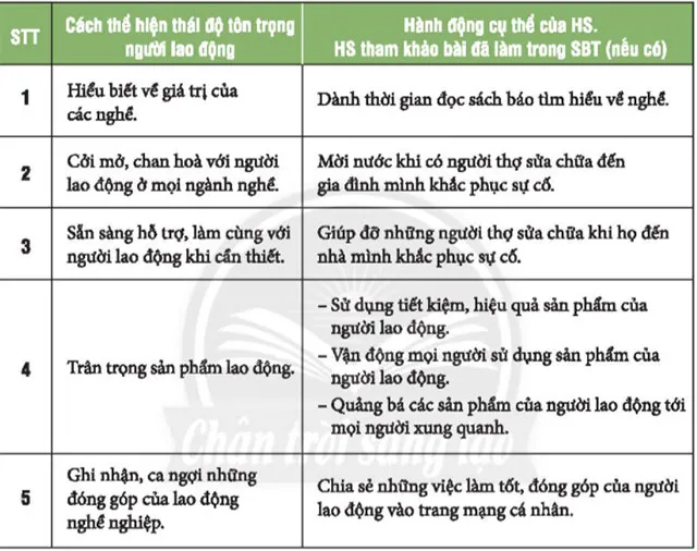 Hoạt động trải nghiệm 6: Tôn trọng người lao động