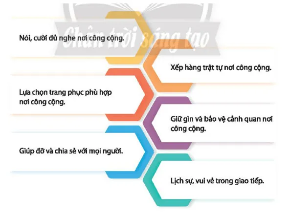 Hoạt động trải nghiệm 7: Sống hòa hợp trong cộng đồng