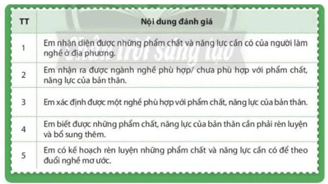 Hoạt động trải nghiệm 7: Tìm hiểu phẩm chất và năng lực cần có ở người lao động