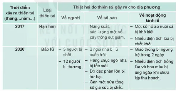 Hoạt động trải nghiệm 8: Truyền thông và biện pháp đề phòng và giảm nhẹ rủi ro thiên tai ở địa phương