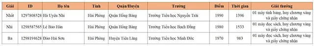 Kết quả thi IOE cấp Quốc gia năm học 2020 – 2021