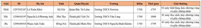 Kết quả thi IOE cấp Quốc gia năm học 2020 – 2021