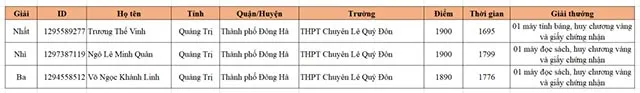 Kết quả thi IOE cấp Quốc gia năm học 2020 – 2021