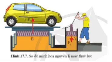 KHTN 8 Bài 17: Áp suất chất lỏng và chất khí