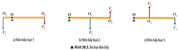 KHTN 8 Bài 20: Đòn bẩy