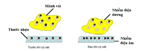 KHTN 8 Bài 20: Sự nhiễm điện