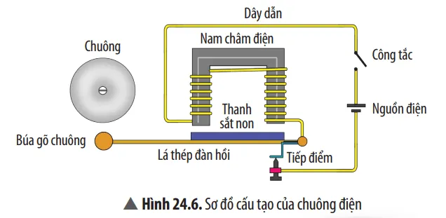 KHTN 8 Bài 24: Tác dụng của dòng điện