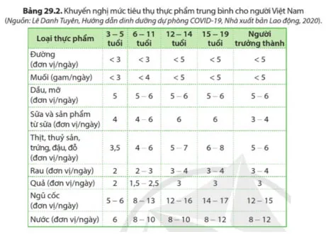 KHTN 8 Bài 29: Dinh dưỡng và tiêu hóa ở người