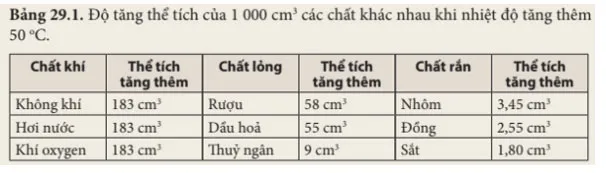 KHTN 8 Bài 29: Sự nở vì nhiệt