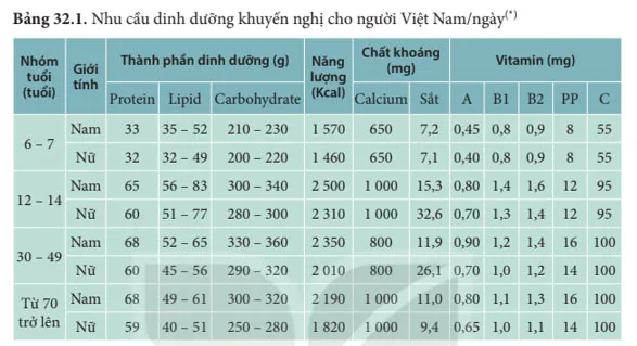 KHTN 8 Bài 32: Dinh dưỡng và tiêu hóa ở người