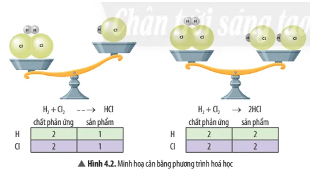 KHTN 8 Bài 4: Định luật bảo toàn khối lượng và phương trình hoá học