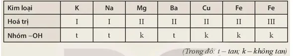 KHTN 8 Bài 9: Base. Thang pH