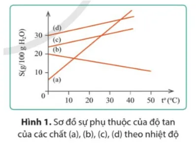 KHTN 8: Bài tập Chủ đề 1