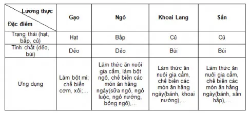 KHTN Lớp 6 Bài 14: Một số lương thực – thực phẩm