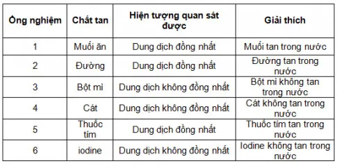 KHTN Lớp 6 Bài 15: Chất tinh khiết – Hỗn hợp