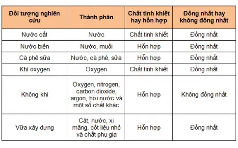 KHTN Lớp 6 Bài 15: Chất tinh khiết – Hỗn hợp