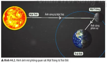 KHTN Lớp 6 Bài 44: Chuyển động nhìn thấy của Mặt Trăng