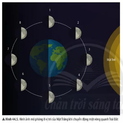 KHTN Lớp 6 Bài 44: Chuyển động nhìn thấy của Mặt Trăng
