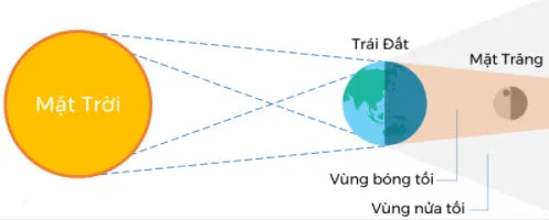 KHTN Lớp 6 Bài 44: Chuyển động nhìn thấy của Mặt Trăng