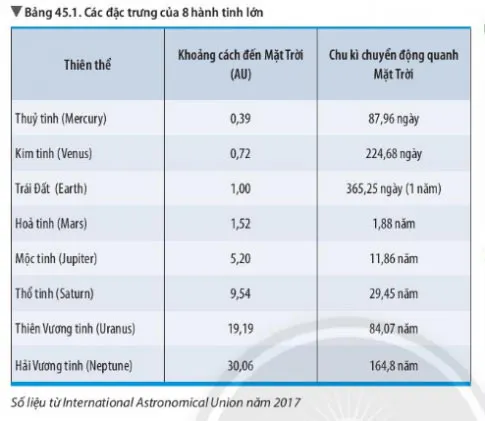 KHTN Lớp 6 Bài 45: Hệ Mặt Trời và Ngân Hà