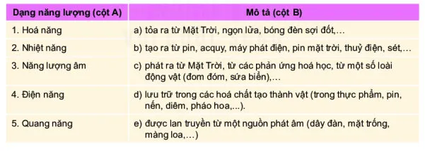 KHTN Lớp 6 Bài 47: Một số dạng năng lượng