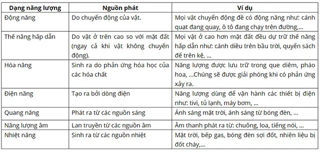 KHTN Lớp 6 Bài 47: Một số dạng năng lượng