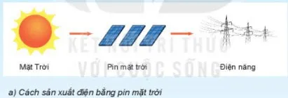 KHTN Lớp 6 Bài 50: Năng lượng tái tạo