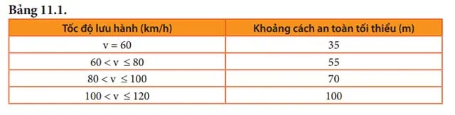 KHTN Lớp 7 Bài 11: Thảo luận về ảnh hưởng của tốc độ trong an toàn giao thông