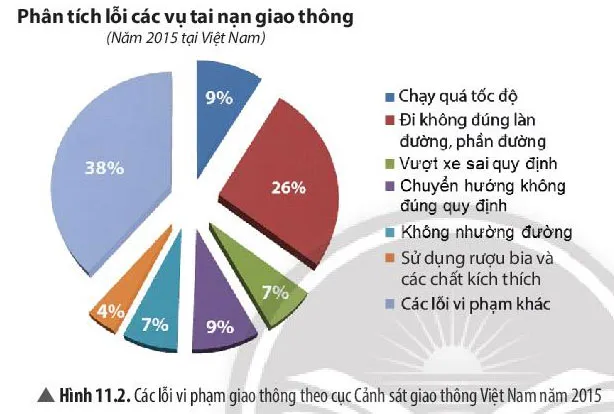 KHTN Lớp 7 Bài 11: Tốc độ và an toàn giao thông