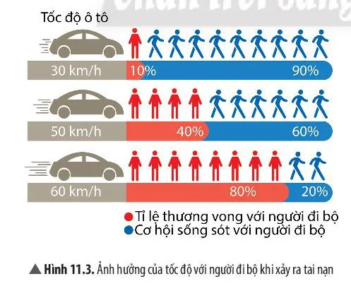 KHTN Lớp 7 Bài 11: Tốc độ và an toàn giao thông