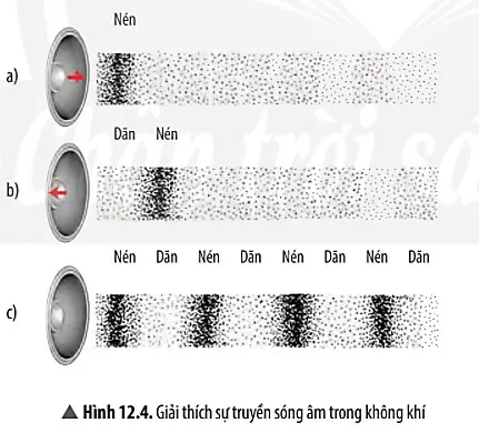 KHTN Lớp 7 Bài 12: Mô tả sóng âm