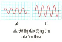 KHTN Lớp 7 Bài 13: Độ to và độ cao của âm