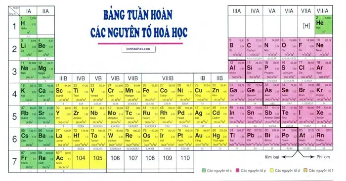 KHTN Lớp 7 Bài 3: Sơ lược về bảng tuần hoàn các nguyên tố hoá học