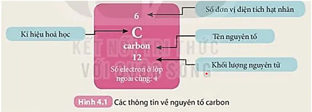 KHTN Lớp 7 Bài 4: Sơ lược về bảng tuần hoàn các nguyên tố hóa học