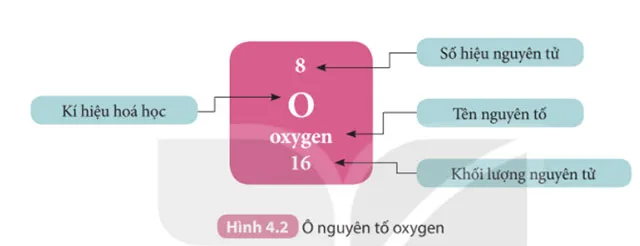 KHTN Lớp 7 Bài 4: Sơ lược về bảng tuần hoàn các nguyên tố hóa học