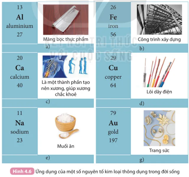 KHTN Lớp 7 Bài 4: Sơ lược về bảng tuần hoàn các nguyên tố hóa học