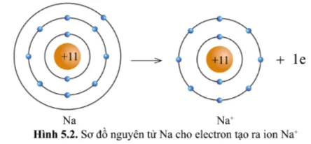 KHTN Lớp 7 Bài 5: Giới thiệu về liên kết hóa học