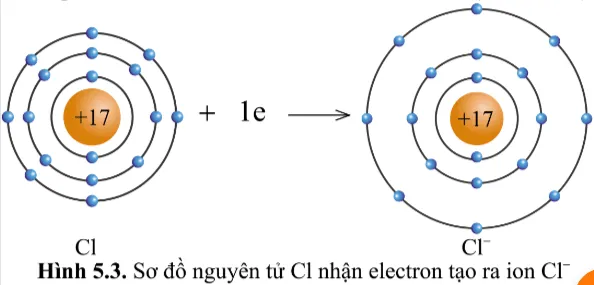 KHTN Lớp 7 Bài 5: Giới thiệu về liên kết hóa học