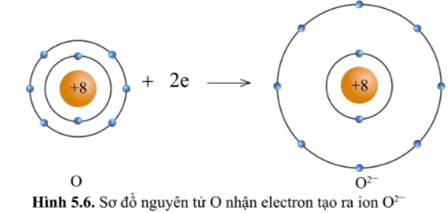 KHTN Lớp 7 Bài 5: Giới thiệu về liên kết hóa học