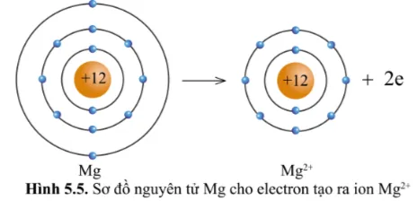 KHTN Lớp 7 Bài 5: Giới thiệu về liên kết hóa học