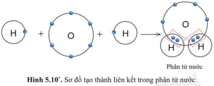 KHTN Lớp 7 Bài 5: Giới thiệu về liên kết hóa học