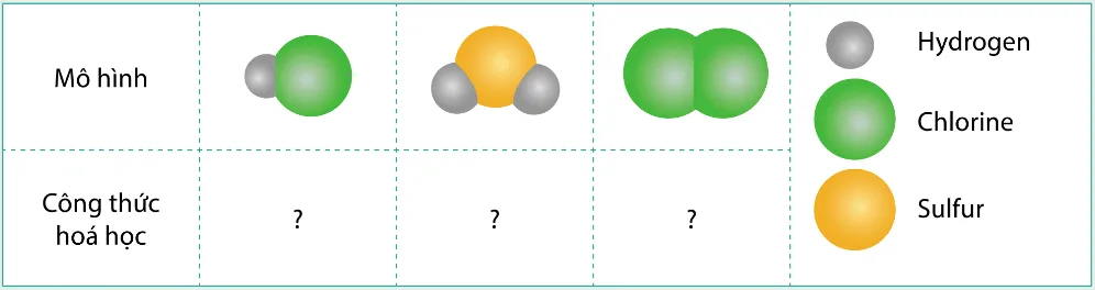 KHTN Lớp 7 Bài 6: Hóa trị, công thức hóa học