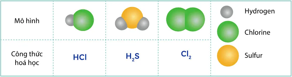 KHTN Lớp 7 Bài 6: Hóa trị, công thức hóa học