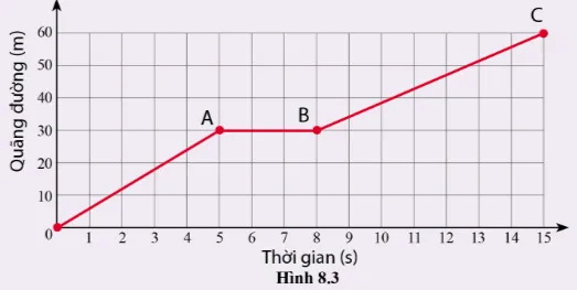 KHTN lớp 7 Bài 8: Đồ thị quãng đường – Thời gian