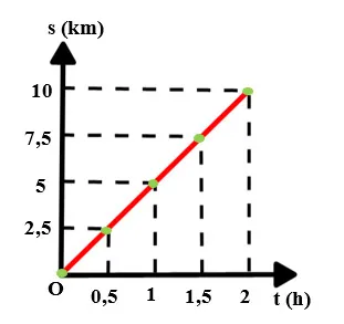 KHTN Lớp 7 Bài 9: Đồ thị quãng đường – thời gian